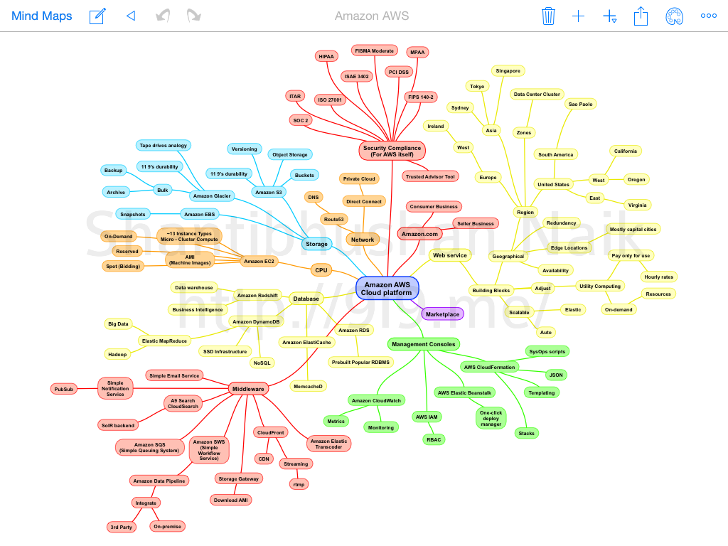 Amazon Web Services 2014 Mind-Map